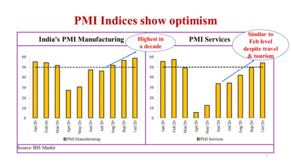 PMI Indices show optimism