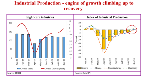 Industrial Production