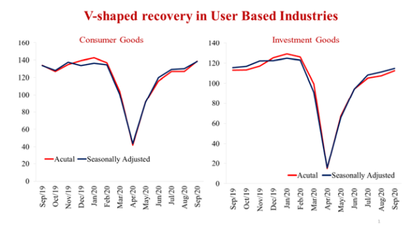V-Shaped Recovery in User Based Industries