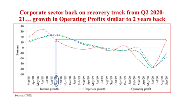 Corporate Sector Bank on recovery rate