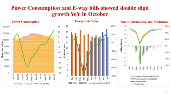 Power Consumption & Eway Bills