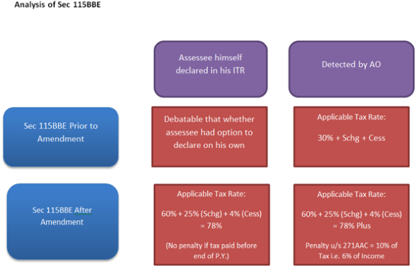 Analysis of Section 115BBE