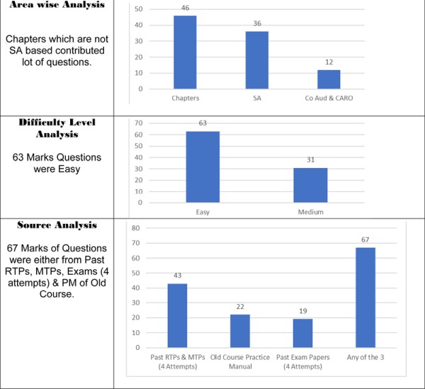 Nov 20 CA Inter Audit Super Paper Analysis (New Course)