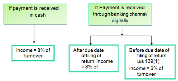 Computation of Income under Section 44AD