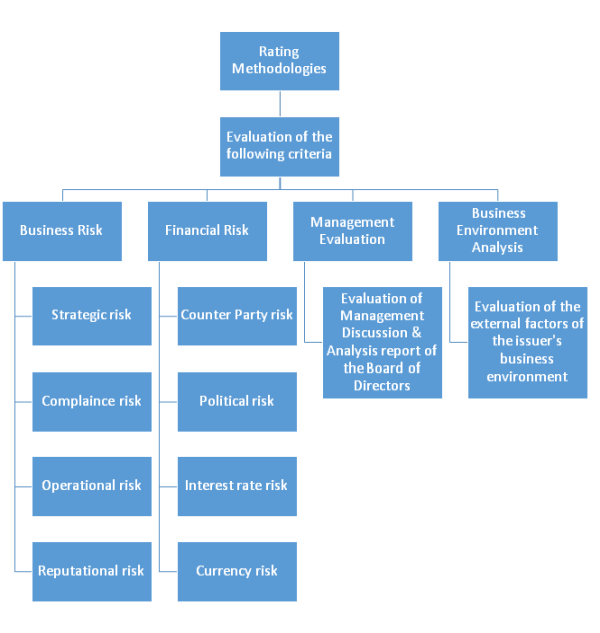 Rating Methodologies