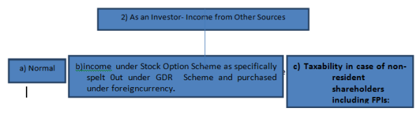 Income from other sources