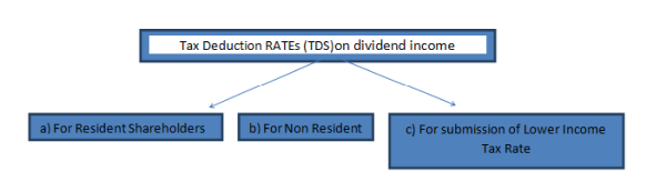 TDS on dividend income