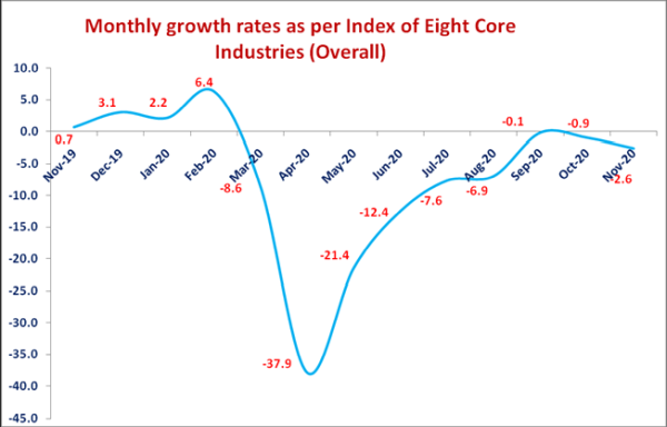 Monthly Growth Rates
