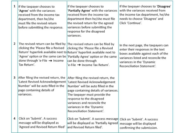 Table showing the steps to be followed