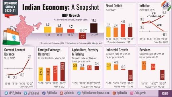 Indian Economy - A Snapshot
