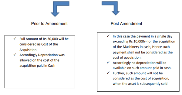 Prior & Post Amendment