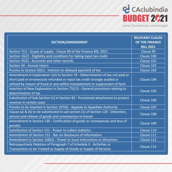 Key Highlights of Changes under the GST Law