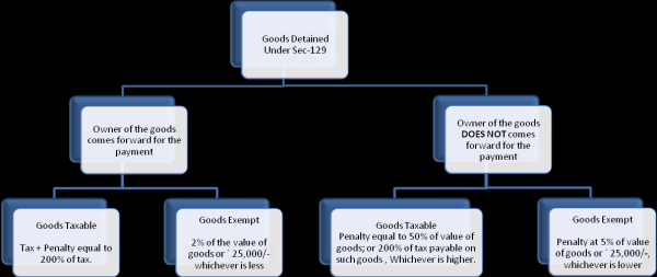 Goods detained under Sec 129