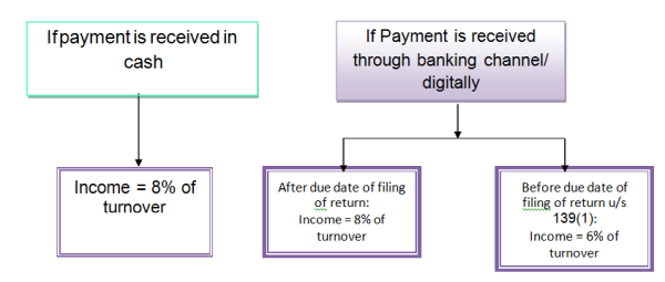 Computation of Income under Section 44AD