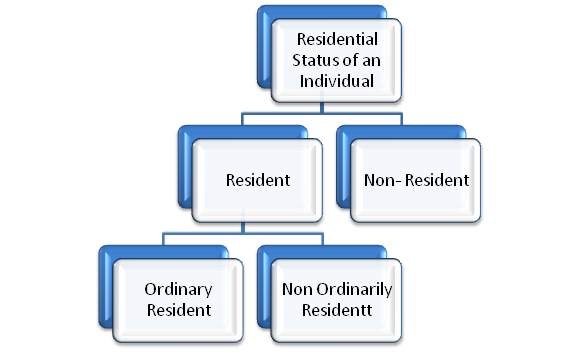 Residential Status of an Individual