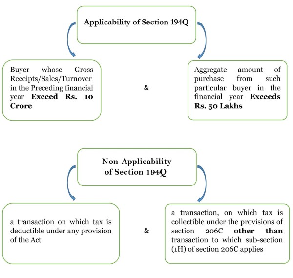 Applicability of Section 194Q