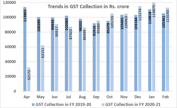 Trends in GST Collection