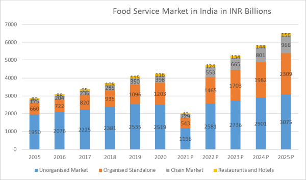 Food Service Market in India