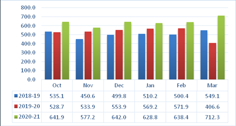 Comparison of 6 Months Statistics of e-Way Bills (In Lakhs)