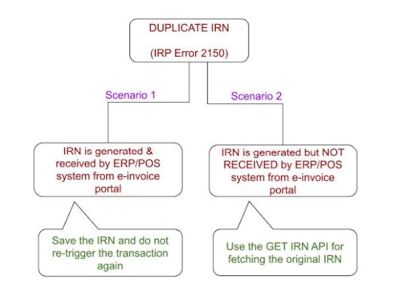 Duplicate IRN