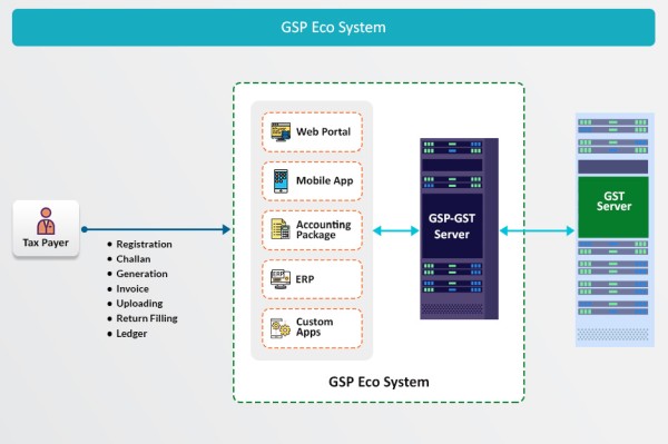 GSP Eco System