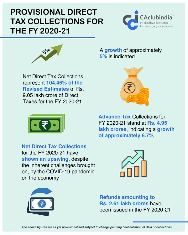 Provisional Direct Tax collections for the FY 2020-21 show growth of almost 5%