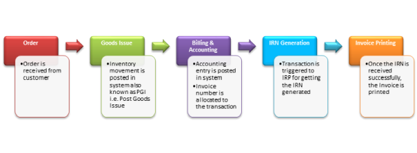 Flowchart