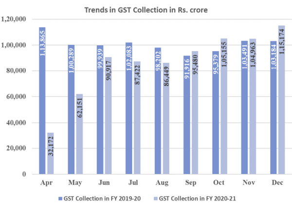 Trends in GST Collection