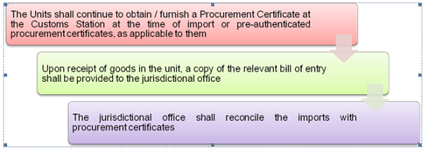 Relaxation for Warehousing