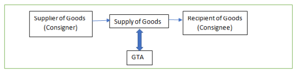 GST on Transportation of Goods by Road