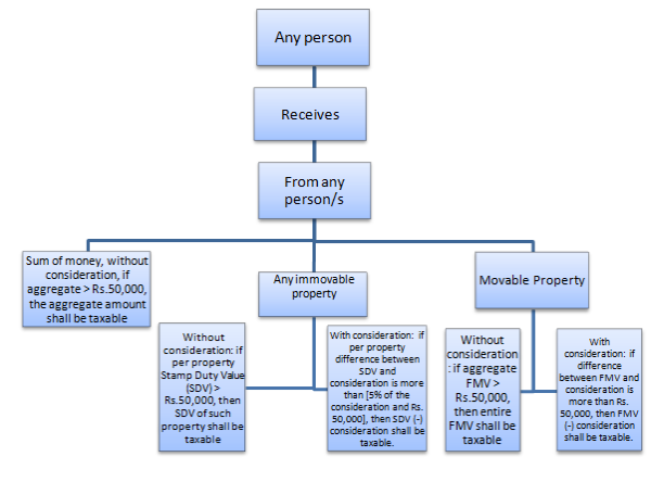 Is there a limit in income tax laws up to which a father can gift to his son