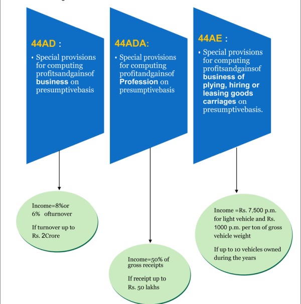 DETAILS OF PRESUMPTIVE TAXATION SCHEME