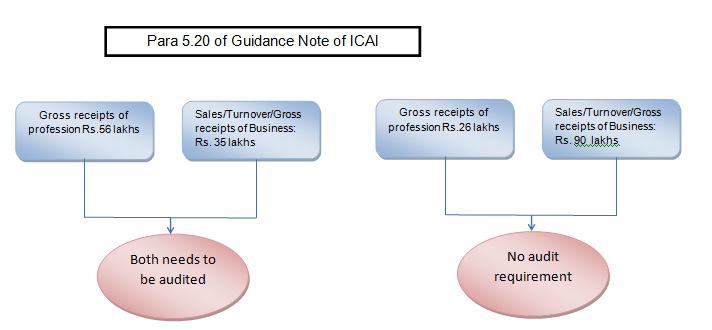 Para 5.20 of Guidance Note of ICAI