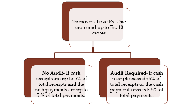 New proviso on the subject matter of Deemed Cash for turnover purpose