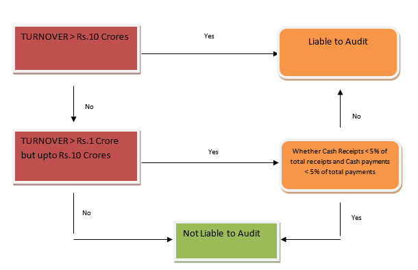 Audit of entities engaged in Commission, Brokerage and Agency Business