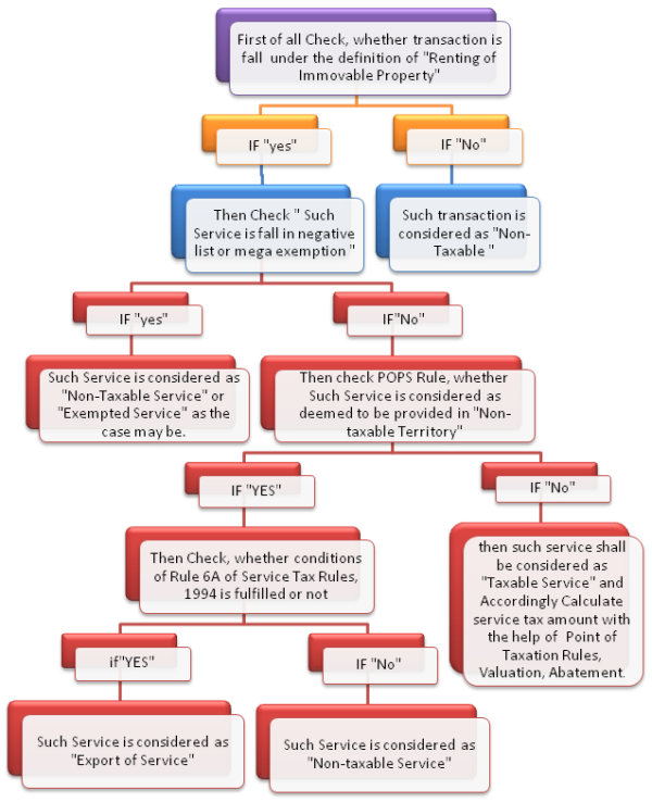 Service Tax Chart