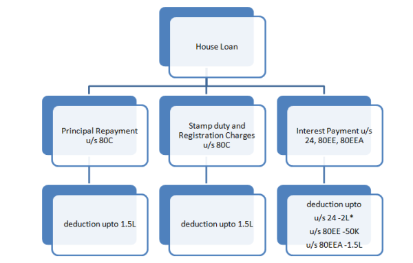 income-tax-savings-on-home-loan