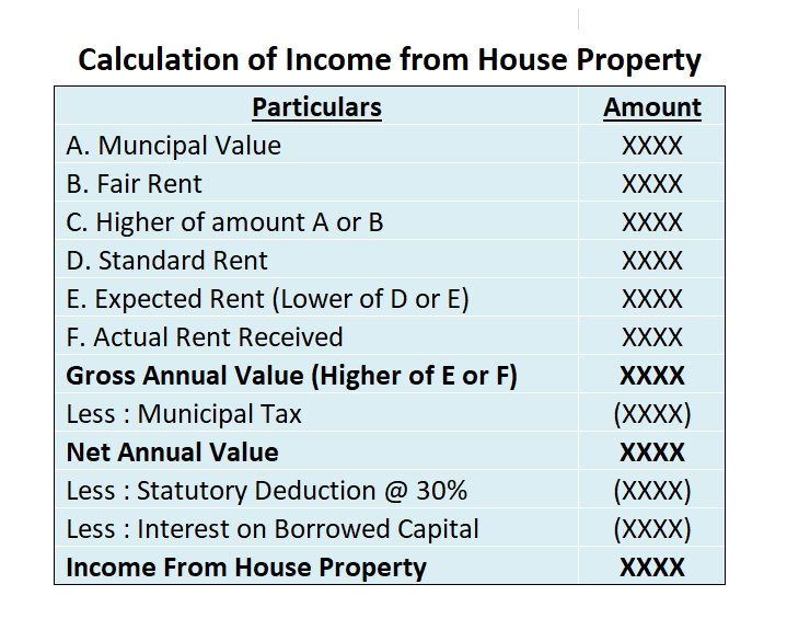 House property formula