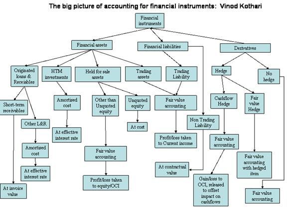 Financial Instruments