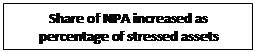 Text Box: Share of NPA increased as percentage of stressed assets