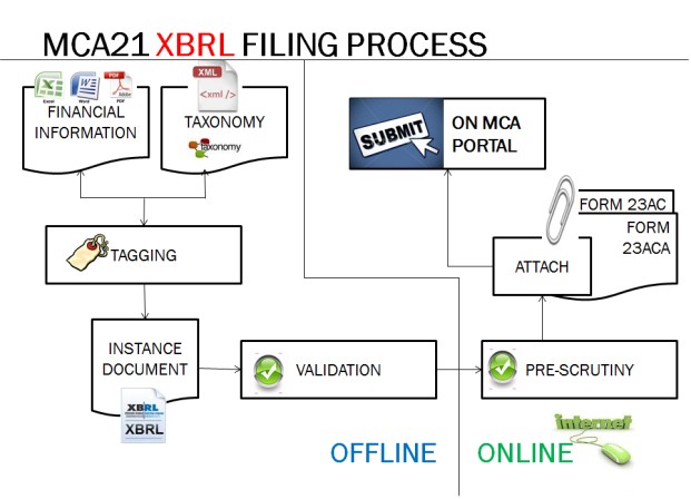 1 MCA 21 XBRL Filing Process