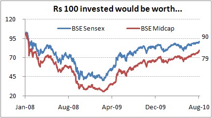 Rs 100 invested would be worth