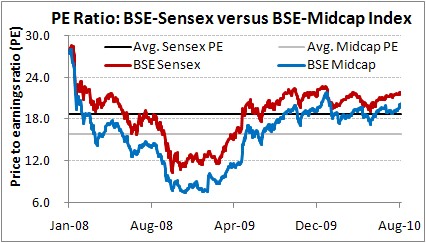 PE ratio bse sensex versus bse midcap index