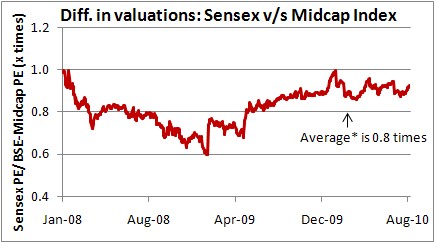 Diff in valuations sensex v/s midcap index