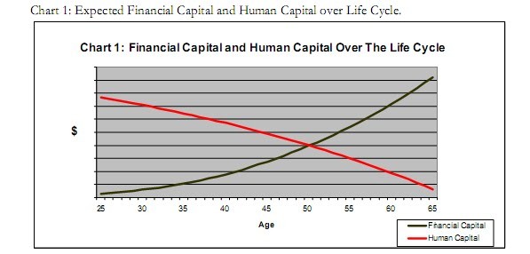 Financial Capital & Human Capital