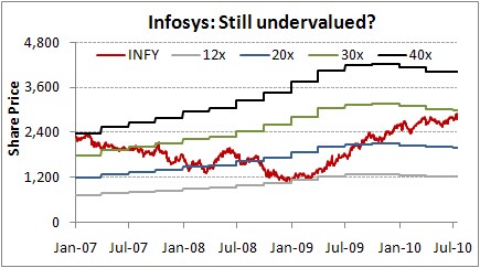 Infoysy still undervalued