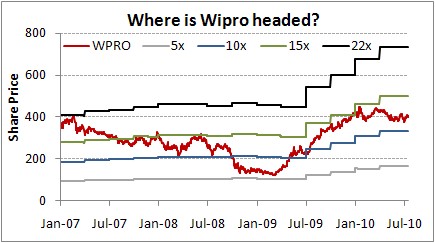 where is wipro headed?