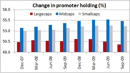 Change in promoter holding