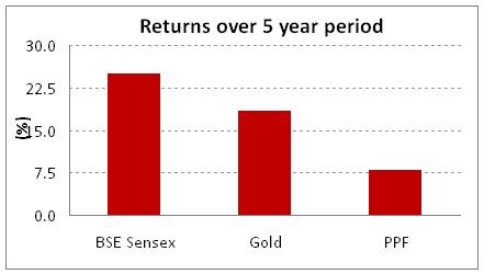 Returns over 5 year period