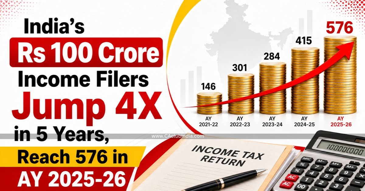 India s Rs 100 Crore Income Filers Jump 4X in 5 Years, Reach 576 in AY 2025-26